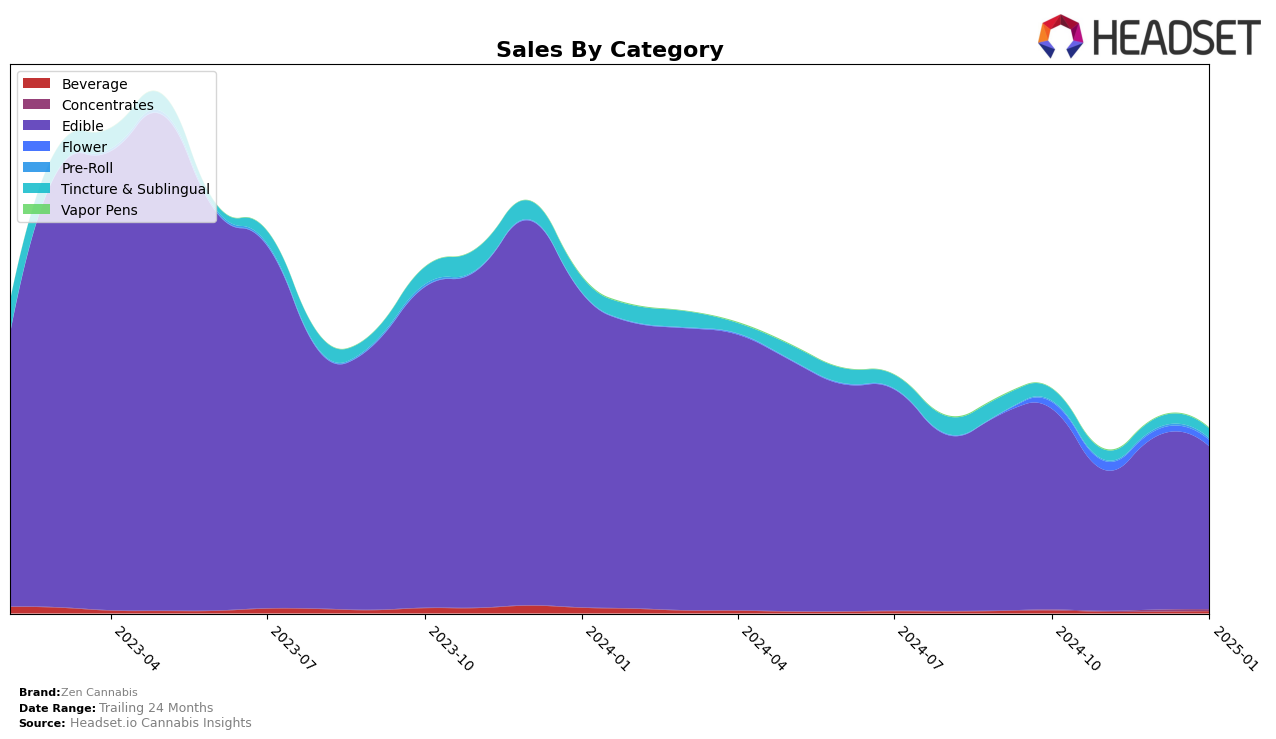 Zen Cannabis Historical Sales by Category