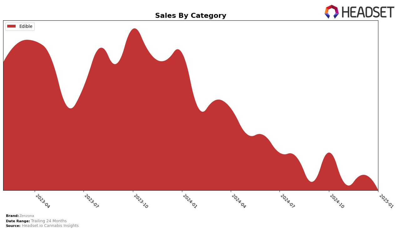 Zenzona Historical Sales by Category