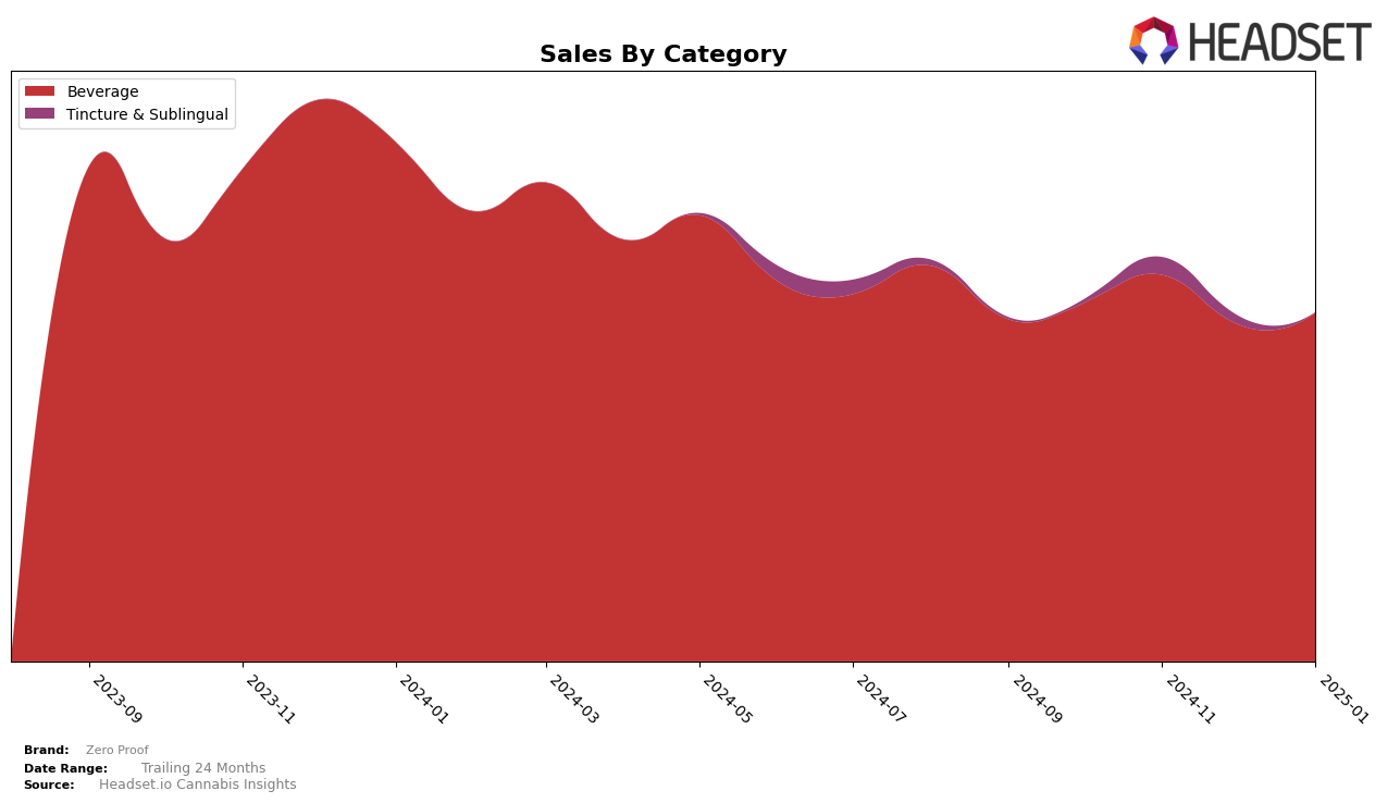 Zero Proof Historical Sales by Category