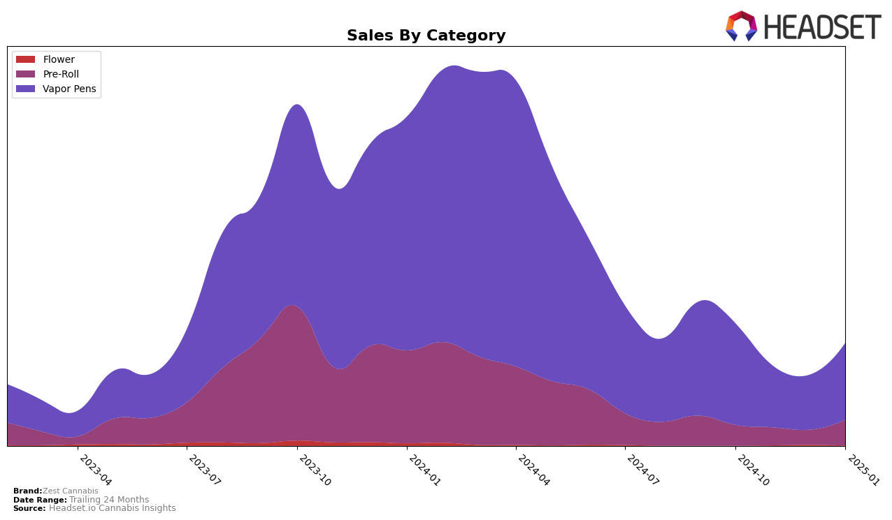 Zest Cannabis Historical Sales by Category