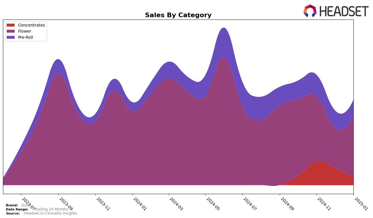 Zizzle Historical Sales by Category