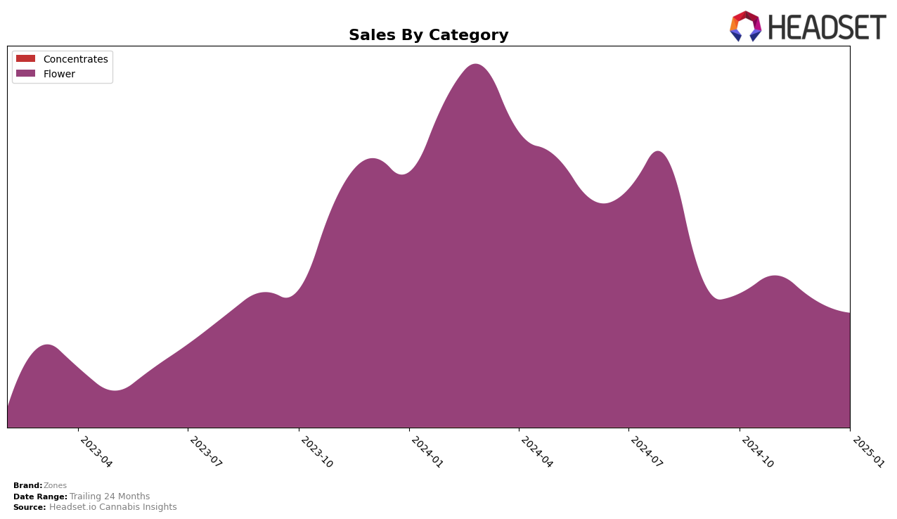 Zones Historical Sales by Category