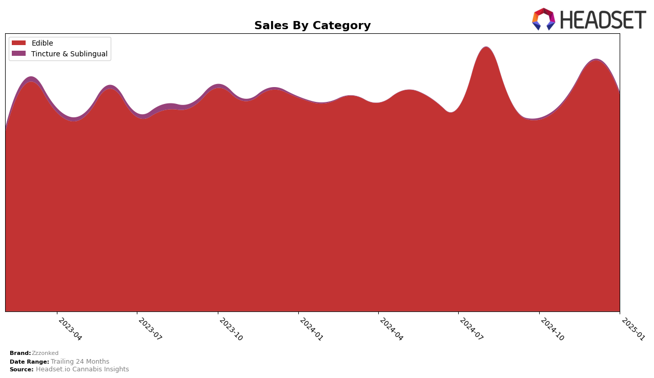 Zzzonked Historical Sales by Category