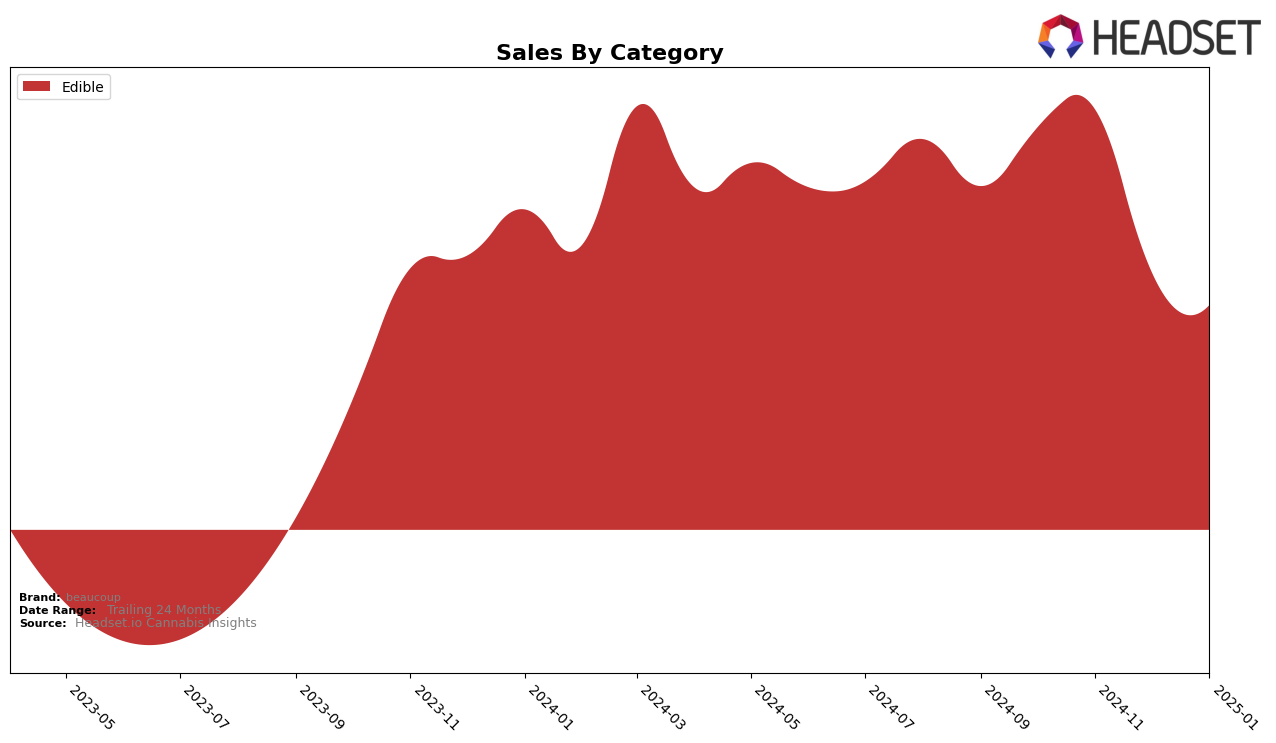 beaucoup Historical Sales by Category