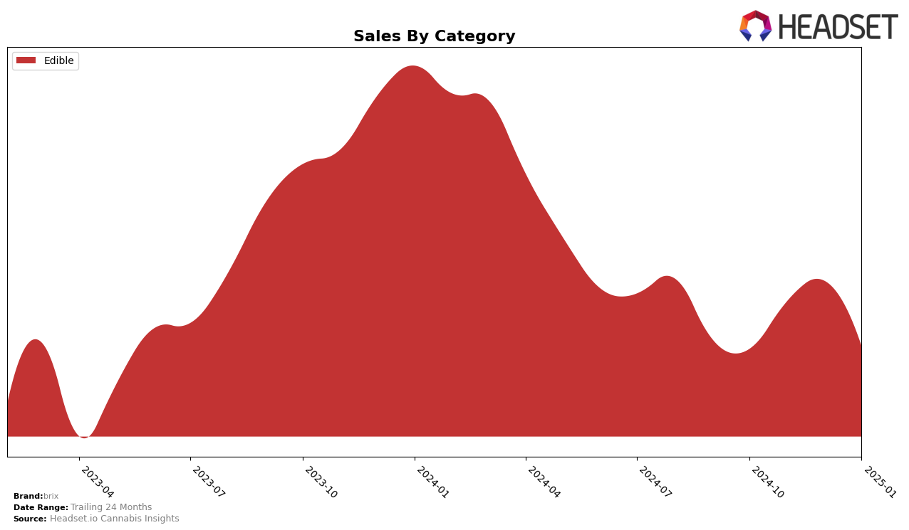 brix Historical Sales by Category