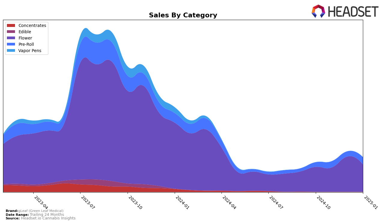 gLeaf (Green Leaf Medical) Historical Sales by Category