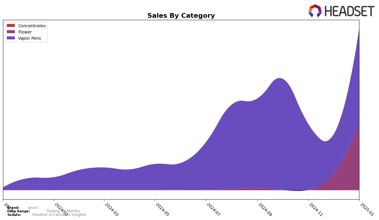 ghost. Historical Sales by Category