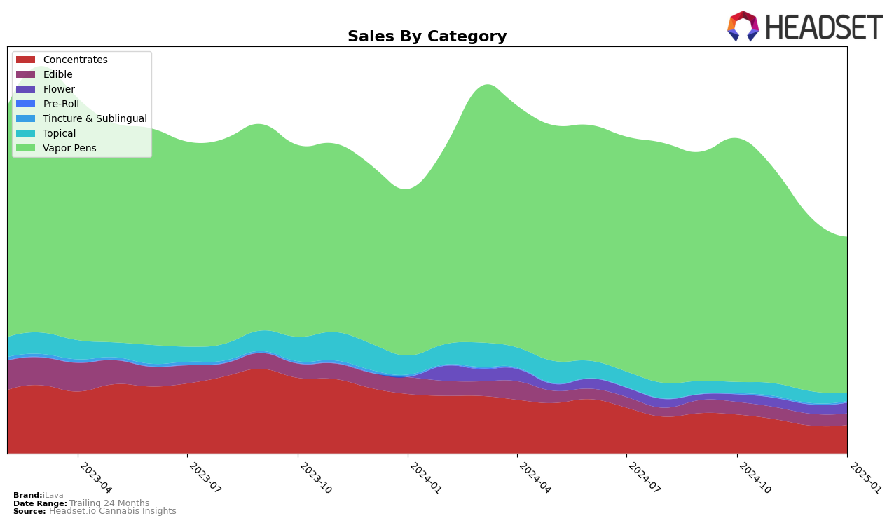 iLava Historical Sales by Category