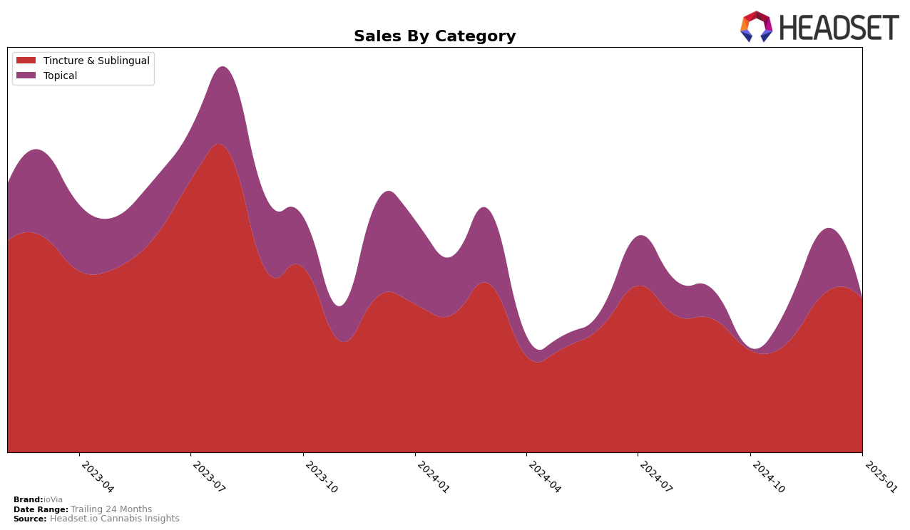 ioVia Historical Sales by Category