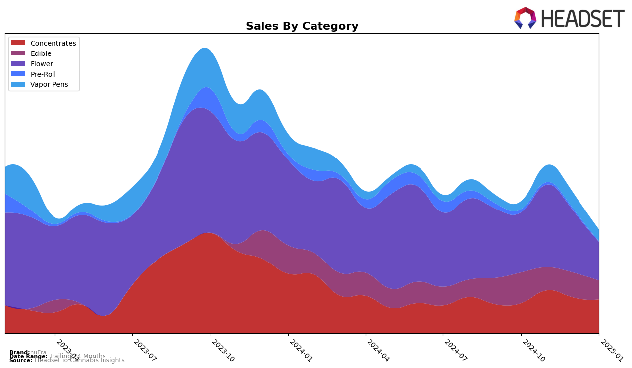 nuEra Historical Sales by Category