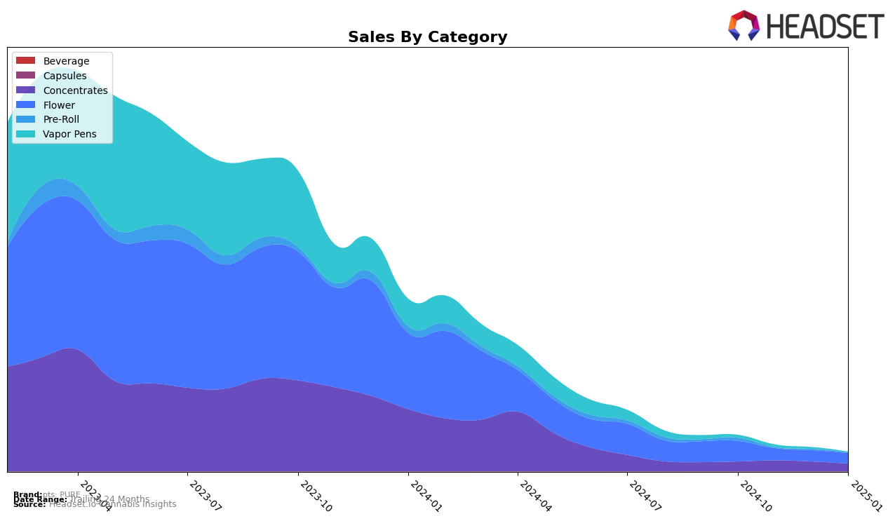 pts: PURE Historical Sales by Category