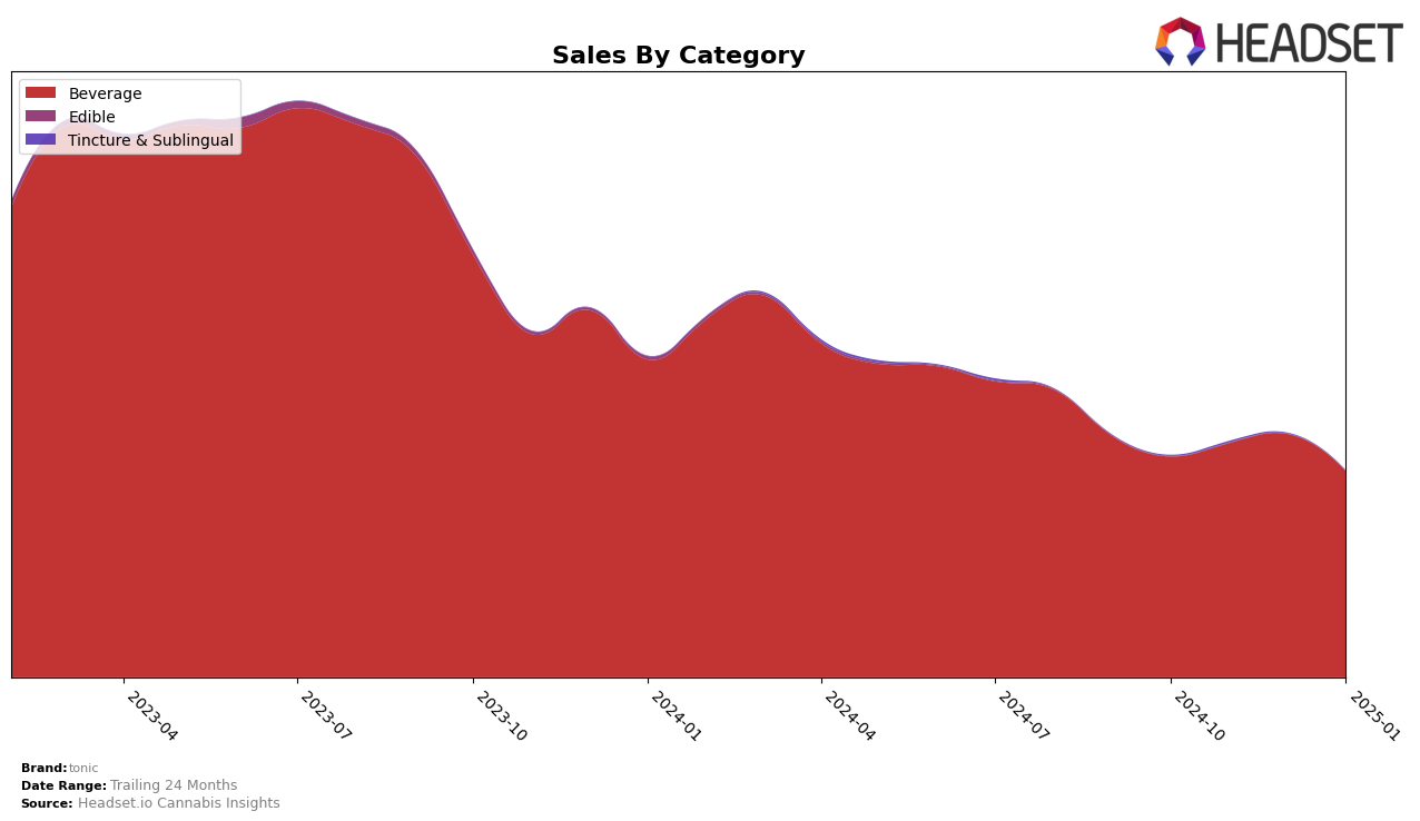 tonic Historical Sales by Category