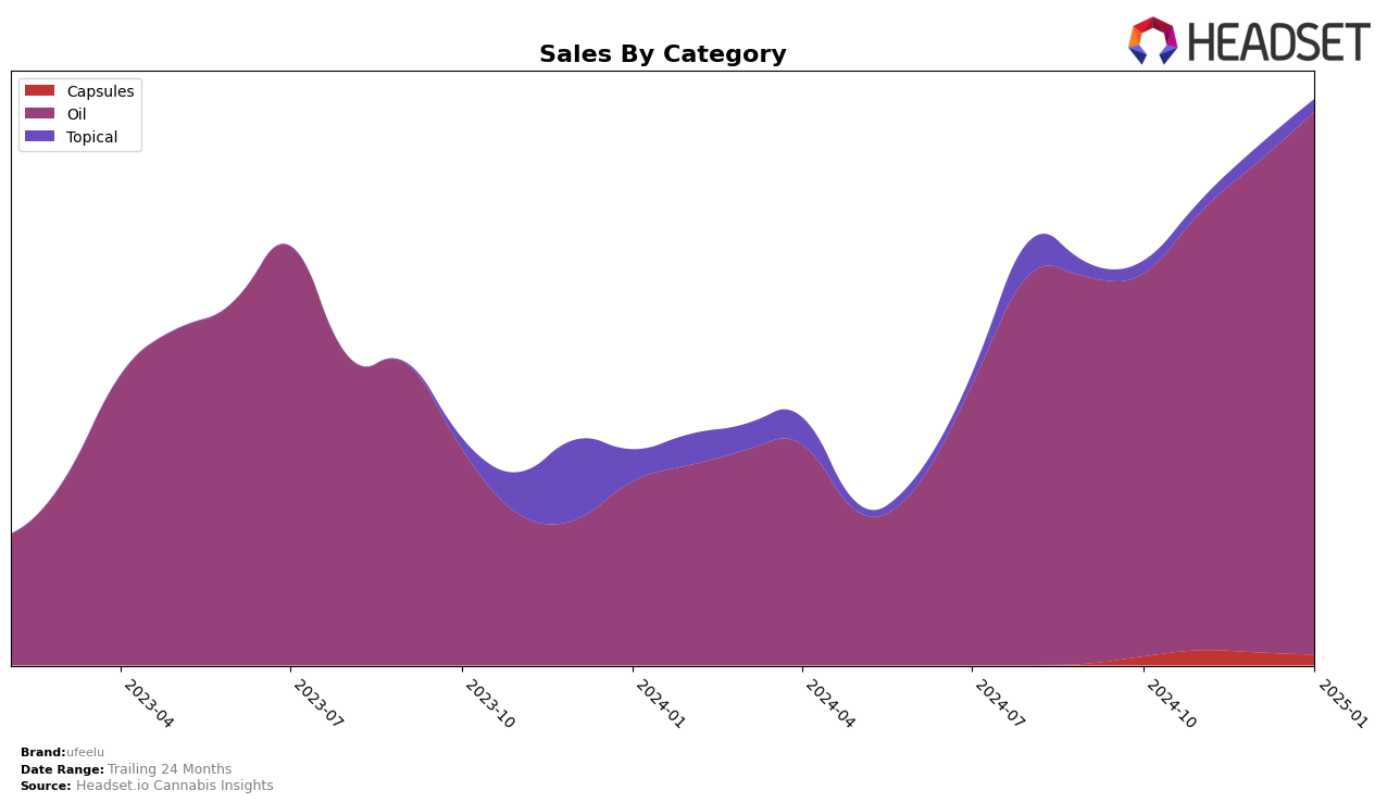 ufeelu Historical Sales by Category