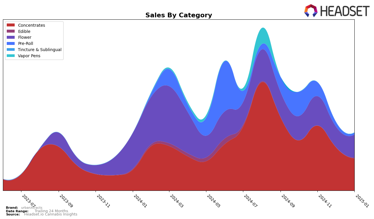 urbanXtracts Historical Sales by Category