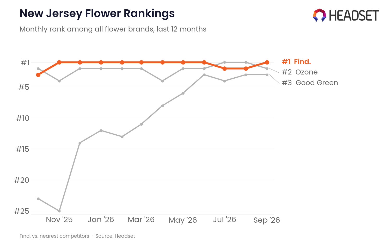 Find. category ranking vs. nearest competitors