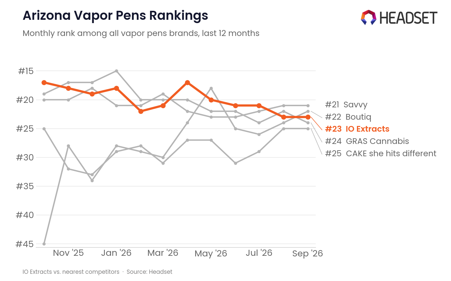 IO Extracts category ranking vs. nearest competitors