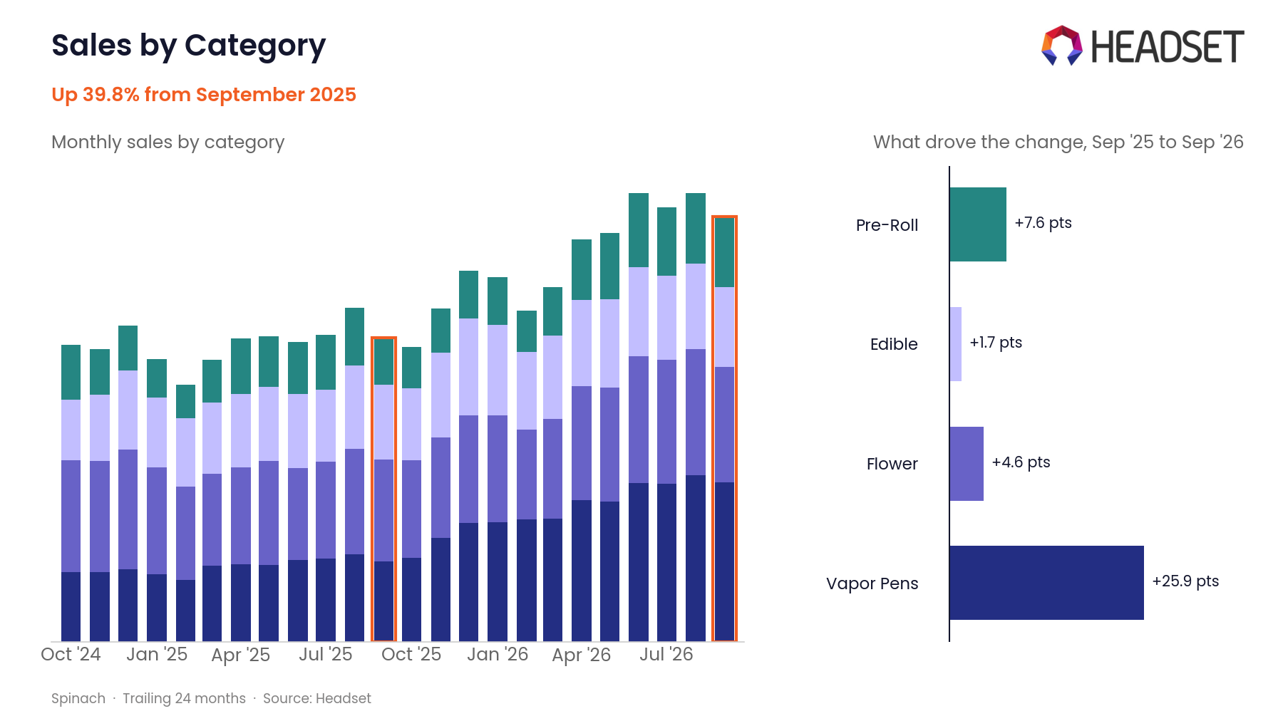 Spinach Historical Sales by Category