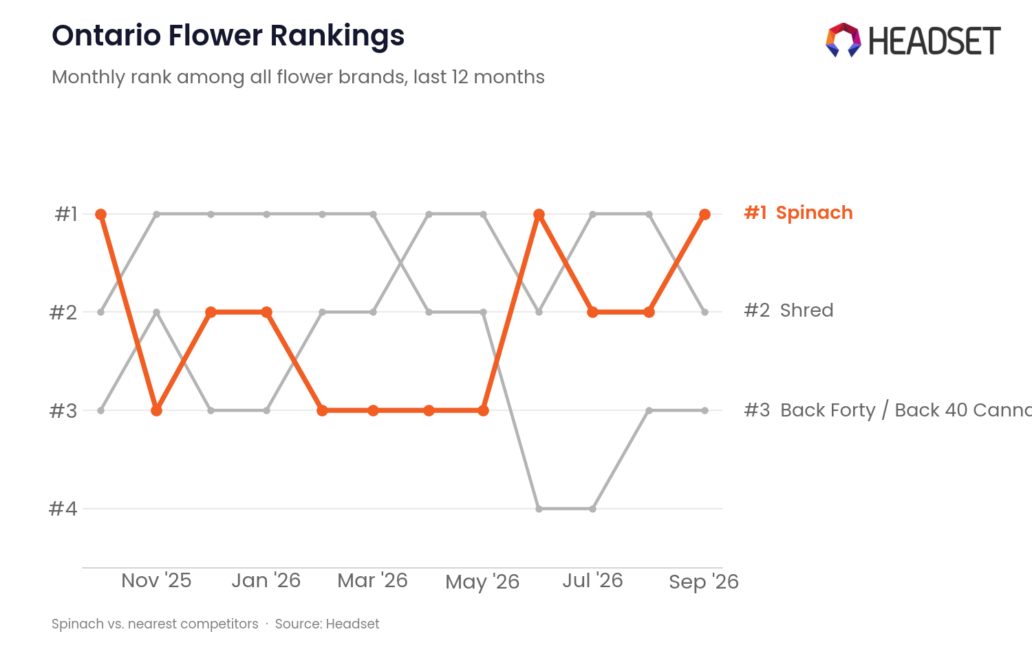 Spinach category ranking vs. nearest competitors