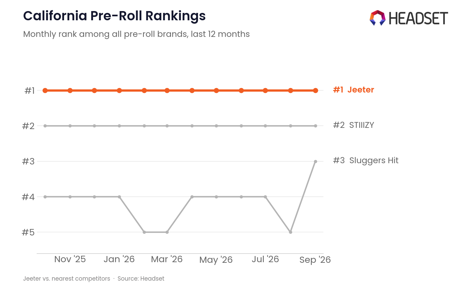 Jeeter category ranking vs. nearest competitors
