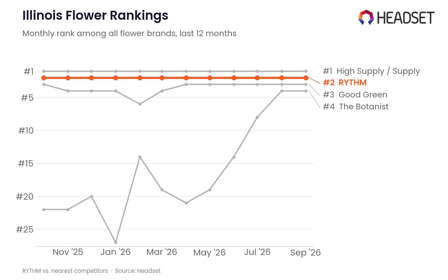 RYTHM category ranking vs. nearest competitors