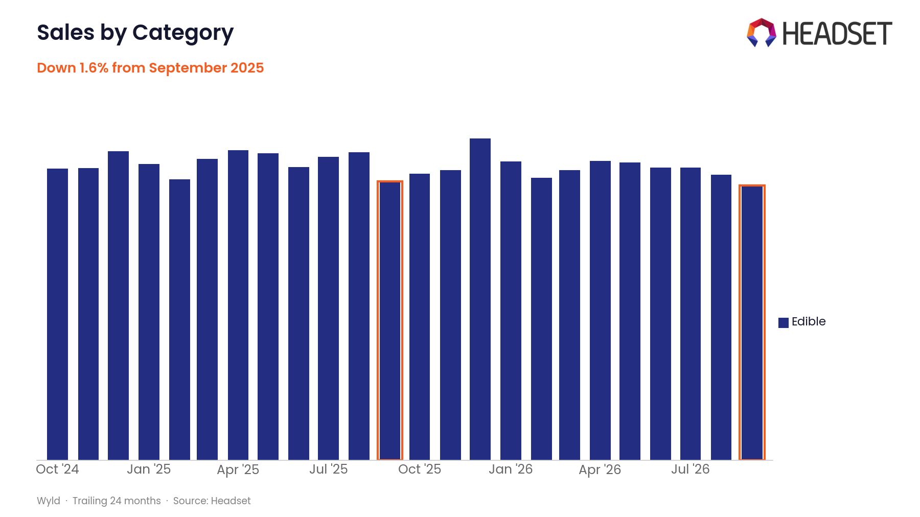 Wyld Historical Sales by Category