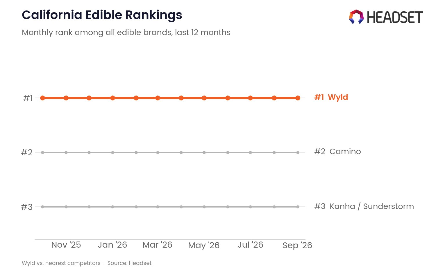 Wyld category ranking vs. nearest competitors